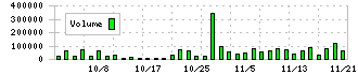 ＡＩフュージョンキャピタルグループ(254A)の出来高