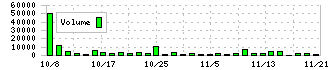 ケイ・ウノ(259A)の出来高