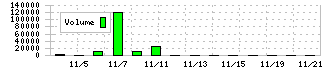 グリーンクロスホールディングス(272A)の出来高