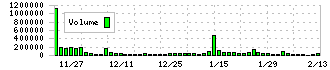 ガーデン(274A)の出来高