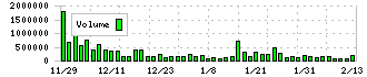 グロービング(277A)の出来高