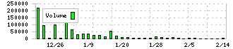 日本オーエー研究所(5241)の出来高