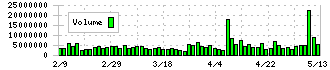 ローム(6963)の出来高チャート