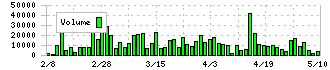 ＨＹＵＧＡ　ＰＲＩＭＡＲＹ　ＣＡＲＥ(7133)の出来高チャート