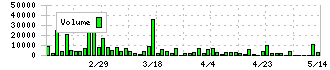 ジオコード(7357)の出来高チャート