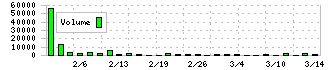 バルコス(7790)の出来高