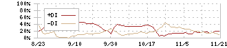 イシン(143A)のDMI