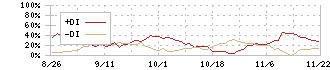 コロンビア・ワークス(146A)のDMIチャート