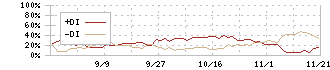 ソラコム(147A)のDMI