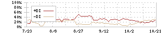 シンカ(149A)のDMI