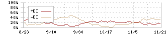 ダイブ(151A)のDMI