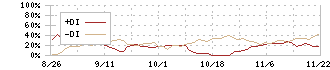 マテリアルグループ(156A)のDMIチャート