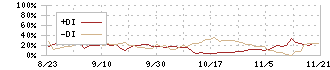 アズパートナーズ(160A)のDMI