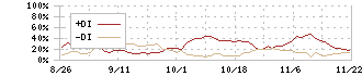 タスキホールディングス(166A)のDMIチャート