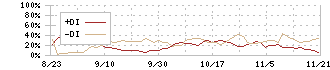 リョーサン菱洋ホールディングス(167A)のDMIチャート