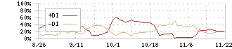 イタミアート(168A)のDMIチャート