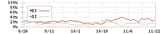 ハンモック(173A)のDMIチャート