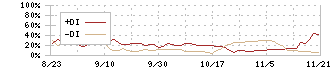 レジル(176A)のDMIチャート