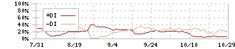 コージンバイオ(177A)のDMI