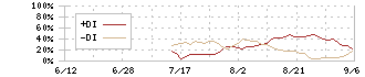 アストロスケールホールディングス(186A)のDMI