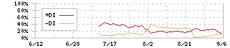 サムティホールディングス(187A)のDMI