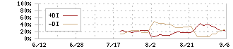 Ｄ＆Ｍカンパニー(189A)のDMI