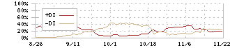 インテグループ(192A)のDMIチャート