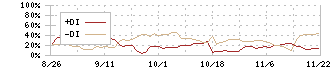 ライスカレー(195A)のDMIチャート