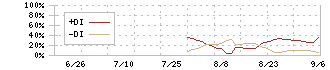 タウンズ(197A)のDMI