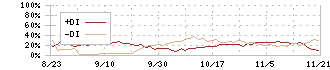 豆蔵デジタルホールディングス(202A)のDMI