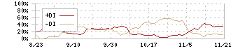 ロゴスホールディングス(205A)のDMI