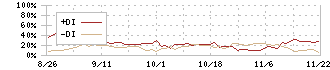 構造計画研究所ホールディングス(208A)のDMIチャート