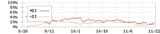 カドス・コーポレーション(211A)のDMIチャート