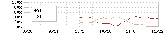 オプロ(228A)のDMIチャート