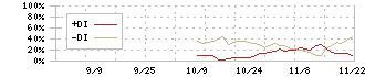 Ｃｒｏｓｓ　Ｅホールディングス(231A)のDMIチャート