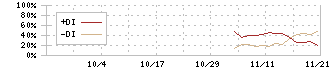 リプライオリティ(242A)のDMI