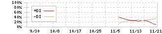 グロースエクスパートナーズ(244A)のDMIチャート