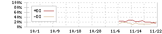 Ａｉロボティクス(247A)のDMIチャート