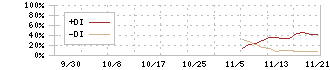 キッズスター(248A)のDMIチャート