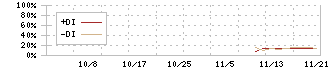 ジーエルテクノホールディングス(255A)のDMI