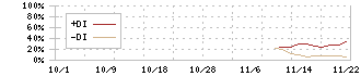 飛島ホールディングス(256A)のDMIチャート