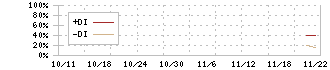 オルツ(260A)のDMIチャート