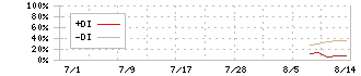 リップス(373A)のDMI