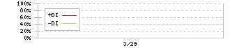 Ｎｅｘｕｓ　Ｂａｎｋ(4764)のDMI