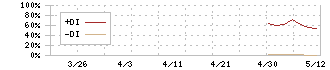 パパネッツ(9388)のDMI