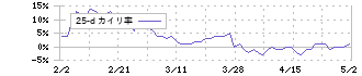 ニッスイ(1332)の乖離率(25日)