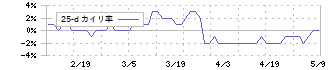 秋川牧園(1380)の乖離率(25日)