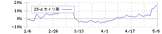 三井松島ホールディングス(1518)の乖離率(25日)