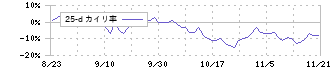マテリアルグループ(156A)の乖離率(25日)チャート