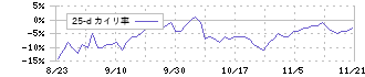 グリーンモンスター(157A)の乖離率(25日)チャート